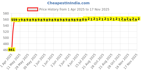 moglix.com Kozdiko White Shark Fin Antenna for Mercedes Benz B-Class kozdiko Price History Graph from 1 Apr 2025 to 16 Nov 2025