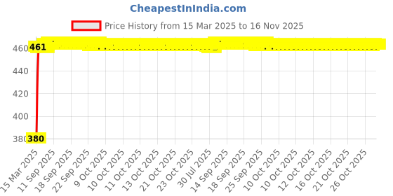 moglix.com Kozdiko White Shark Fin Antenna for Mercedes Benz CLA kozdiko Price History Graph from 15 Mar 2025 to 16 Nov 2025