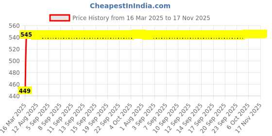 moglix.com Kozdiko White Shark Fin Antenna for Mercedes Benz SLK kozdiko Price History Graph from 16 Mar 2025 to 17 Nov 2025