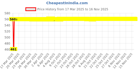 moglix.com Kozdiko White Shark Fin Antenna for Nissan Micra Active kozdiko Price History Graph from 17 Mar 2025 to 15 Nov 2025