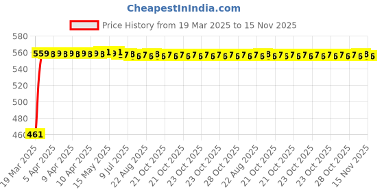 moglix.com Kozdiko White Shark Fin Antenna for Nissan Qashqai kozdiko Price History Graph from 19 Mar 2025 to 15 Nov 2025
