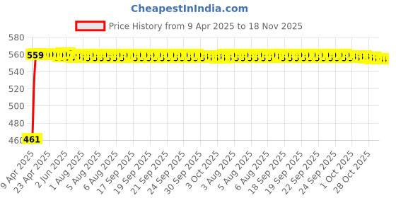 moglix.com Kozdiko White Shark Fin Antenna for Nissan Sunny kozdiko Price History Graph from 9 Apr 2025 to 18 Nov 2025