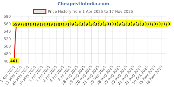 moglix.com Kozdiko White Shark Fin Antenna for Skoda Rapid kozdiko Price History Graph from 1 Apr 2025 to 16 Nov 2025
