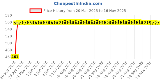 moglix.com Kozdiko White Shark Fin Antenna for Tata Grand Dicor kozdiko Price History Graph from 20 Mar 2025 to 16 Nov 2025