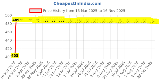 moglix.com Kozdiko White Shark Fin Antenna for Tata Tiago kozdiko Price History Graph from 16 Mar 2025 to 15 Nov 2025