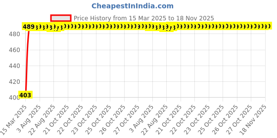 moglix.com Kozdiko White Shark Fin Antenna for Toyota Carmy kozdiko Price History Graph from 15 Mar 2025 to 18 Nov 2025