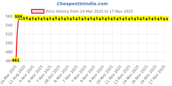 moglix.com Kozdiko White Shark Fin Antenna for Toyota Etioa Liva kozdiko Price History Graph from 14 Mar 2025 to 17 Nov 2025
