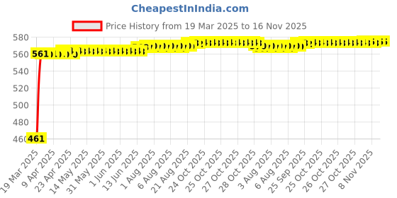 moglix.com Kozdiko White Shark Fin Antenna for Volkswagen Jetta kozdiko Price History Graph from 19 Mar 2025 to 16 Nov 2025