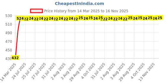 moglix.com Kozdiko White Shark Fin Signal Receiver Antenna for Audi A3 Cabriolet kozdiko Price History Graph from 14 Mar 2025 to 16 Nov 2025