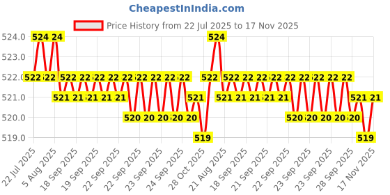 moglix.com Kozdiko White Shark Fin Signal Receiver Antenna for Audi A5 kozdiko Price History Graph from 22 Jul 2025 to 17 Nov 2025
