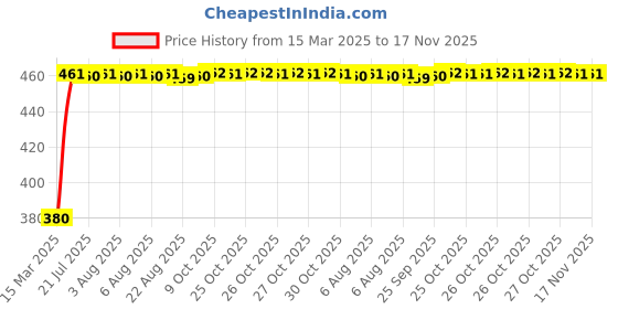 moglix.com Kozdiko White Shark Fin Signal Receiver Antenna for BMW 7 Series kozdiko Price History Graph from 15 Mar 2025 to 16 Nov 2025