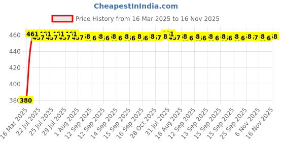 moglix.com Kozdiko White Shark Fin Signal Receiver Antenna for BMW X1 kozdiko Price History Graph from 16 Mar 2025 to 15 Nov 2025