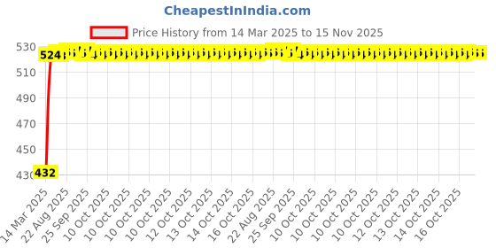 moglix.com Kozdiko White Shark Fin Signal Receiver Antenna for Chevrolet Sail UVA kozdiko Price History Graph from 14 Mar 2025 to 14 Nov 2025