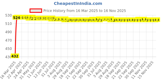 moglix.com Kozdiko White Shark Fin Signal Receiver Antenna for Ford Figo Aspire kozdiko Price History Graph from 16 Mar 2025 to 15 Nov 2025