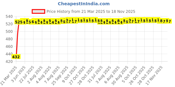 moglix.com Kozdiko White Shark Fin Signal Receiver Antenna for Honda Amaze kozdiko Price History Graph from 21 Mar 2025 to 17 Nov 2025