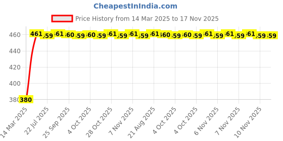 moglix.com Kozdiko White Shark Fin Signal Receiver Antenna for Honda Brio, KOZ-55337 kozdiko Price History Graph from 14 Mar 2025 to 17 Nov 2025