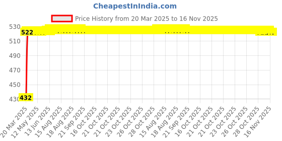 moglix.com Kozdiko White Shark Fin Signal Receiver Antenna for Honda BRV kozdiko Price History Graph from 20 Mar 2025 to 16 Nov 2025