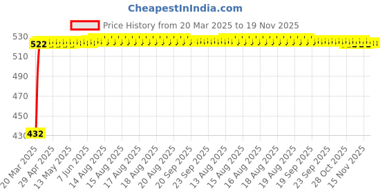 moglix.com Kozdiko White Shark Fin Signal Receiver Antenna for Honda Civic, KOZ-1802 kozdiko Price History Graph from 20 Mar 2025 to 18 Nov 2025