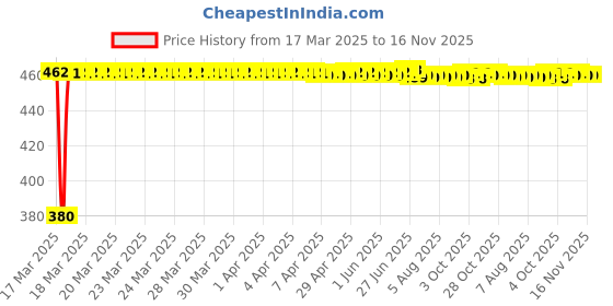 moglix.com Kozdiko White Shark Fin Signal Receiver Antenna for Hyundai Aura kozdiko Price History Graph from 17 Mar 2025 to 16 Nov 2025