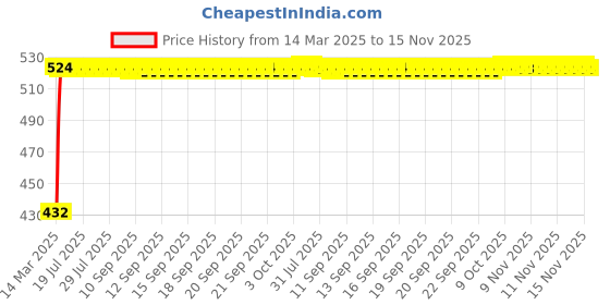 moglix.com Kozdiko White Shark Fin Signal Receiver Antenna for Hyundai i10, KOZ-55259 kozdiko Price History Graph from 14 Mar 2025 to 15 Nov 2025
