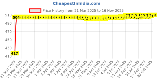 moglix.com Kozdiko White Shark Fin Signal Receiver Antenna for Mahindra Bolero XL kozdiko Price History Graph from 21 Mar 2025 to 16 Nov 2025