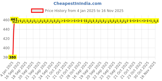 moglix.com Kozdiko White Shark Fin Signal Receiver Antenna for Mahindra Reva kozdiko Price History Graph from 4 Jan 2025 to 16 Nov 2025