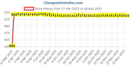 moglix.com Kozdiko White Shark Fin Signal Receiver Antenna for Maruti SuzukiAlto K10 kozdiko Price History Graph from 17 Mar 2025 to 18 Nov 2025