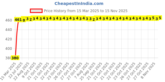 moglix.com Kozdiko White Shark Fin Signal Receiver Antenna for Maruti SuzukiErtiga kozdiko Price History Graph from 15 Mar 2025 to 15 Nov 2025