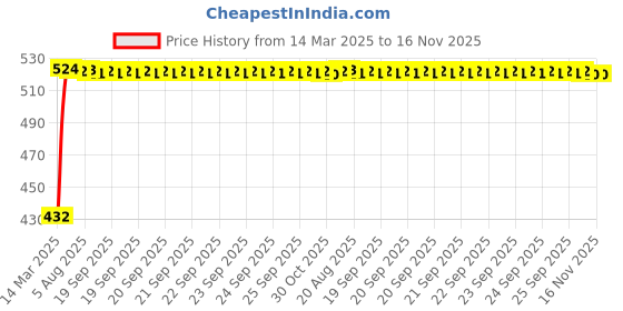 moglix.com Kozdiko White Shark Fin Signal Receiver Antenna for Maruti SuzukiMaruti Suzuki800 kozdiko Price History Graph from 14 Mar 2025 to 16 Nov 2025