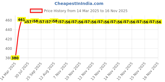 moglix.com Kozdiko White Shark Fin Signal Receiver Antenna for Mercedes Benz A-Class kozdiko Price History Graph from 14 Mar 2025 to 15 Nov 2025