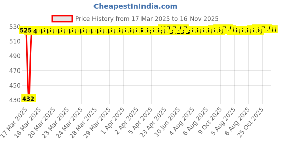 moglix.com Kozdiko White Shark Fin Signal Receiver Antenna for Mercedes Benz AMG-GT kozdiko Price History Graph from 17 Mar 2025 to 16 Nov 2025