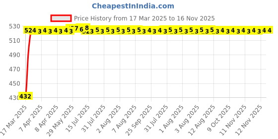 moglix.com Kozdiko White Shark Fin Signal Receiver Antenna for Mercedes Benz CLS kozdiko Price History Graph from 17 Mar 2025 to 16 Nov 2025