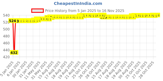 moglix.com Kozdiko White Shark Fin Signal Receiver Antenna for Mercedes Benz GLA-Class kozdiko Price History Graph from 5 Jan 2025 to 15 Nov 2025