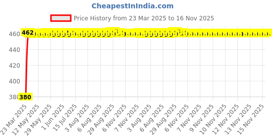 moglix.com Kozdiko White Shark Fin Signal Receiver Antenna for Mercedes Benz GLS-Class kozdiko Price History Graph from 23 Mar 2025 to 15 Nov 2025