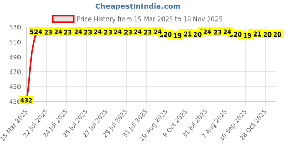 moglix.com Kozdiko White Shark Fin Signal Receiver Antenna for Mercedes Benz SLK kozdiko Price History Graph from 15 Mar 2025 to 18 Nov 2025