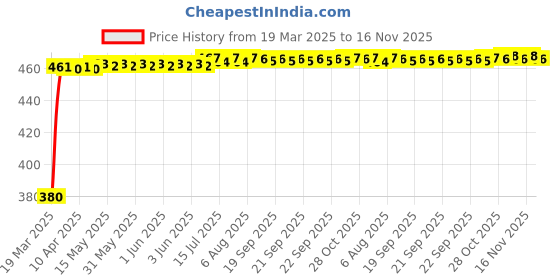 moglix.com Kozdiko White Shark Fin Signal Receiver Antenna for Mitsubishi Cedia kozdiko Price History Graph from 19 Mar 2025 to 16 Nov 2025