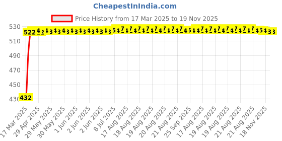 moglix.com Kozdiko White Shark Fin Signal Receiver Antenna for Mitsubishi Pajero Sport kozdiko Price History Graph from 17 Mar 2025 to 19 Nov 2025