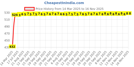 moglix.com Kozdiko White Shark Fin Signal Receiver Antenna for Nissan Evalia kozdiko Price History Graph from 14 Mar 2025 to 16 Nov 2025