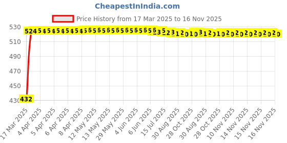 moglix.com Kozdiko White Shark Fin Signal Receiver Antenna for Nissan Micra, KOZ-55573 kozdiko Price History Graph from 17 Mar 2025 to 16 Nov 2025