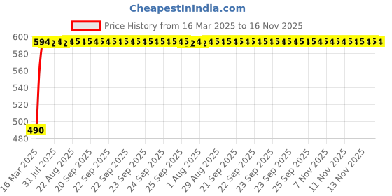 moglix.com Kozdiko White Shark Fin Signal Receiver Antenna for Nissan Sunny, KOZ-1827 kozdiko Price History Graph from 16 Mar 2025 to 16 Nov 2025