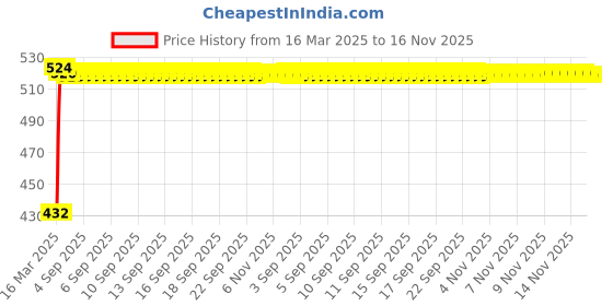 moglix.com Kozdiko White Shark Fin Signal Receiver Antenna for Renault Duster, KOZ-1785 kozdiko Price History Graph from 16 Mar 2025 to 16 Nov 2025