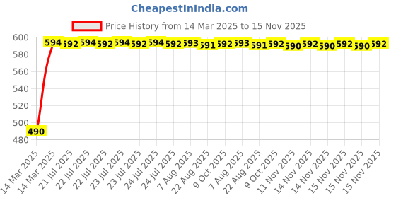 moglix.com Kozdiko White Shark Fin Signal Receiver Antenna for Renault Scala, KOZ-1836 kozdiko Price History Graph from 14 Mar 2025 to 15 Nov 2025