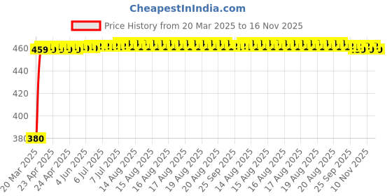 moglix.com Kozdiko White Shark Fin Signal Receiver Antenna for Renault Scala, KOZ-55438 kozdiko Price History Graph from 20 Mar 2025 to 16 Nov 2025