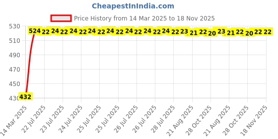 moglix.com Kozdiko White Shark Fin Signal Receiver Antenna for Skoda Rapid kozdiko Price History Graph from 14 Mar 2025 to 18 Nov 2025