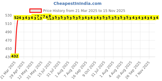 moglix.com Kozdiko White Shark Fin Signal Receiver Antenna for Tata Grand Dicor kozdiko Price History Graph from 21 Mar 2025 to 15 Nov 2025