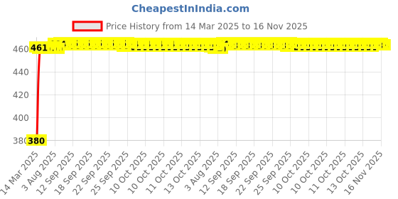 moglix.com Kozdiko White Shark Fin Signal Receiver Antenna for Tata Sumo Grande kozdiko Price History Graph from 14 Mar 2025 to 15 Nov 2025