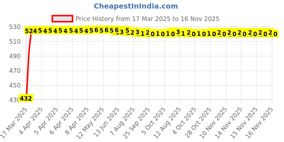 moglix.com Kozdiko White Shark Fin Signal Receiver Antenna for Toyota Innova Crysta kozdiko Price History Graph from 17 Mar 2025 to 16 Nov 2025