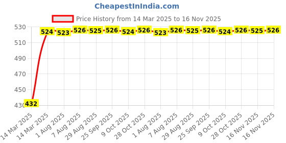 moglix.com Kozdiko White Shark Fin Signal Receiver Antenna for Toyota Land Cruiser kozdiko Price History Graph from 14 Mar 2025 to 16 Nov 2025