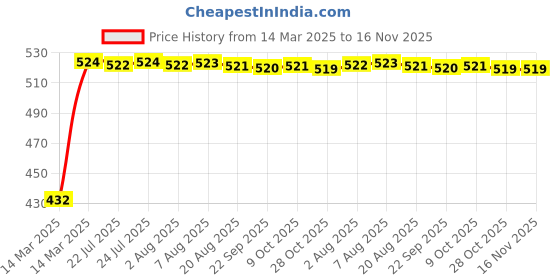 moglix.com Kozdiko White Shark Fin Signal Receiver Antenna for Volkswagen Taigun kozdiko Price History Graph from 14 Mar 2025 to 15 Nov 2025
