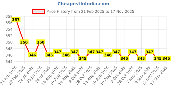 moglix.com Kozdiko Wooden &a; PU Leather Beige Gear Shift Car Knob for BMW 3 Series kozdiko Price History Graph from 21 Feb 2025 to 16 Nov 2025